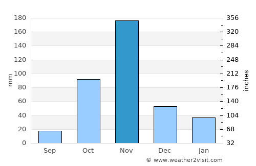 Karuri average rain in November