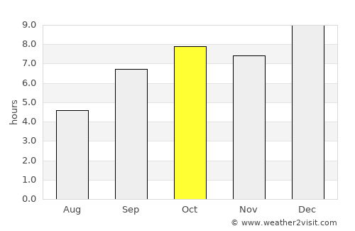Karuri average rain in October