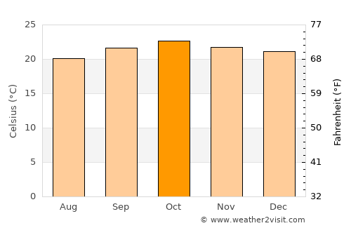 Karuri average temperature in October