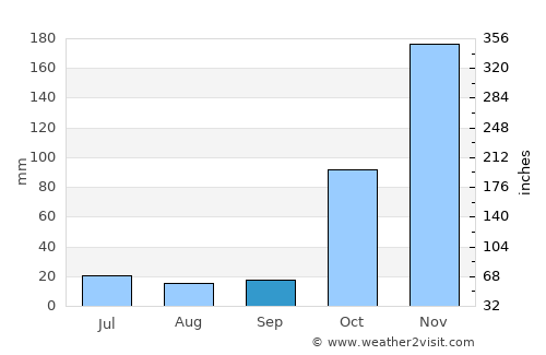 Karuri average rain in September