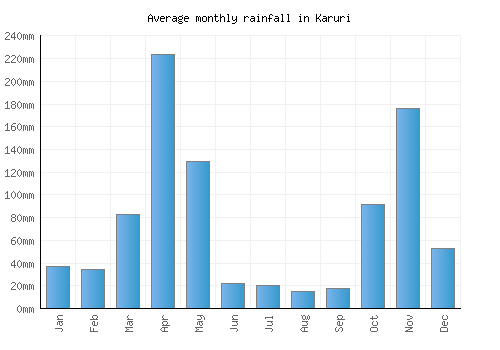 Karuri monthly rainfall chart (mm)