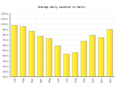 Karuri average daily sunshine chart