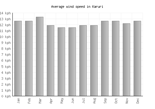 Karuri average winspeed by month (km/h)