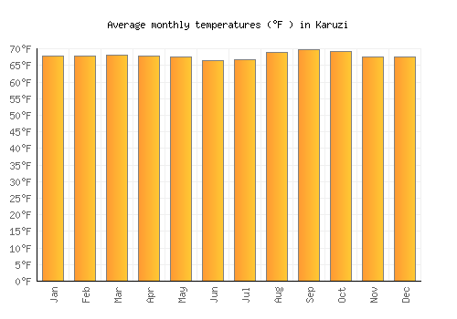 Karuzi average temperature chart (Fahrenheit)