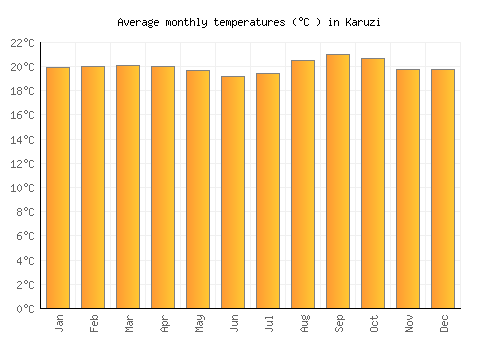 Karuzi average temperature chart (Celsius)