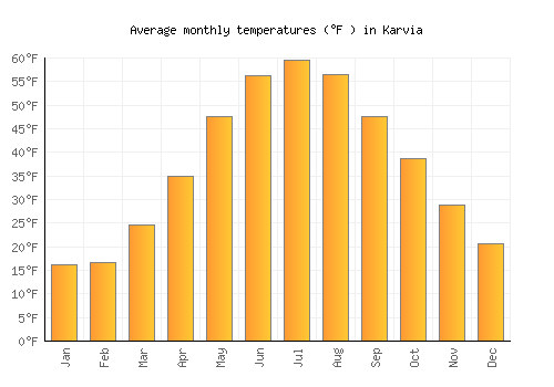Karvia average temperature chart (Fahrenheit)