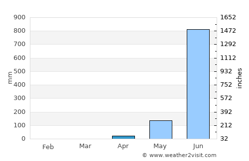 Karwar average rain in April