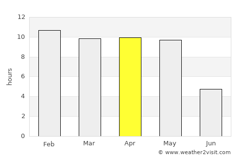 Karwar average rain in April