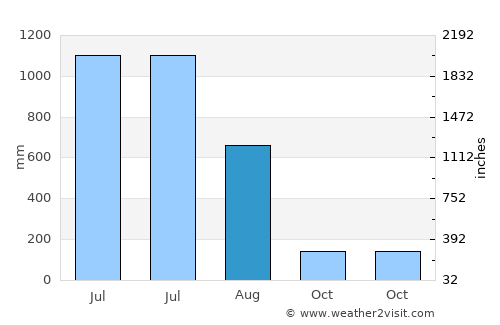 Karwar average rain in August