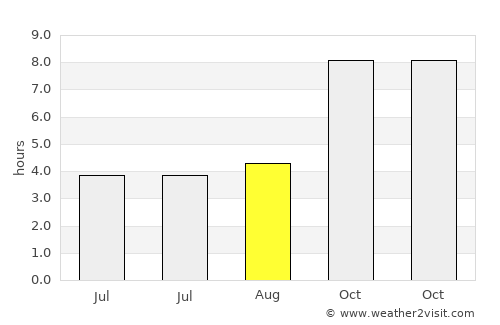 Karwar average rain in August