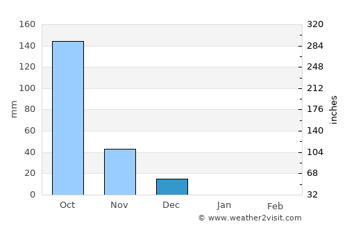 Karwar average rain in December