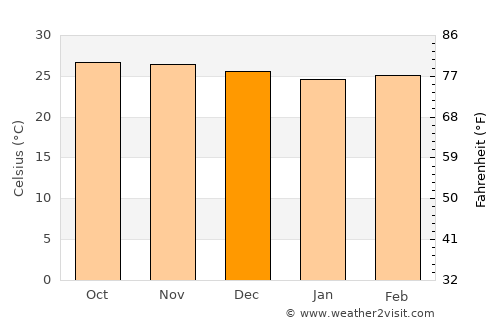 Karwar average temperature in December