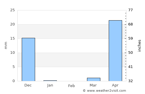 Karwar average rain in February