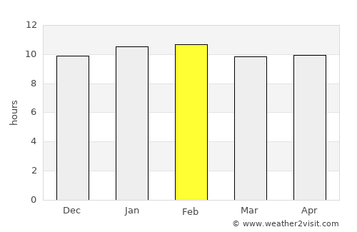 Karwar average rain in February