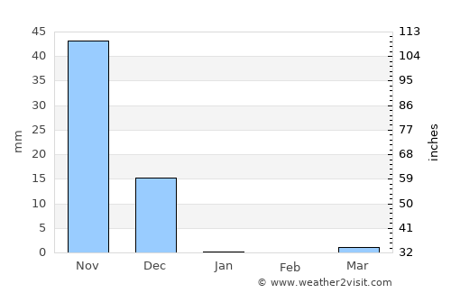 Karwar average rain in January