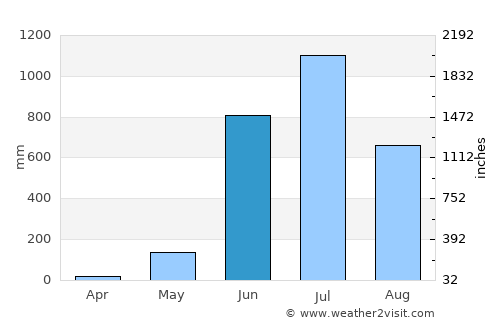 Karwar average rain in June