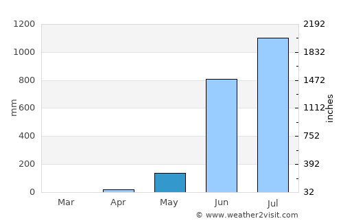 Karwar average rain in May
