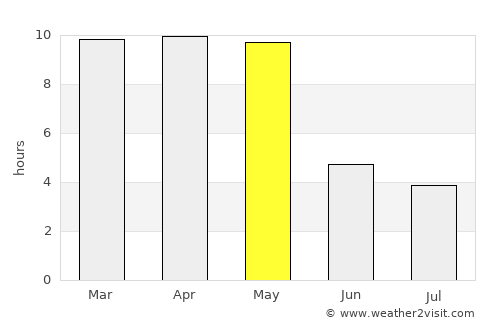 Karwar average rain in May