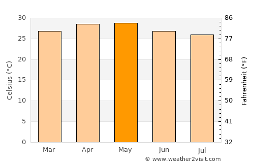 Karwar average temperature in May