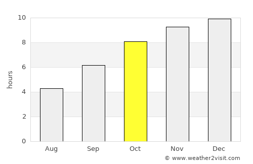 Karwar average rain in October