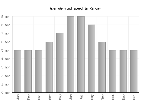 Karwar average winspeed by month (mph)