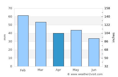 Karyes average rain in April