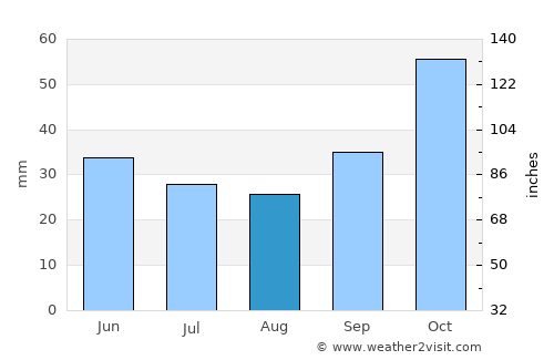 Karyes average rain in August