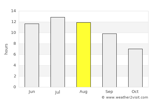 Karyes average rain in August