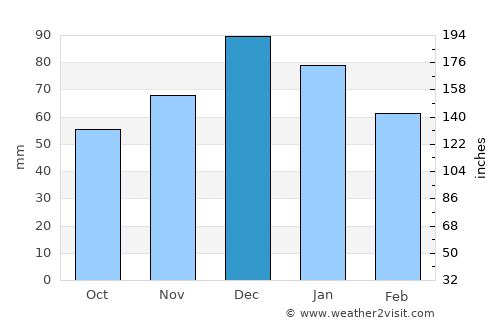 Karyes average rain in December