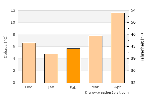 Karyes average temperature in February