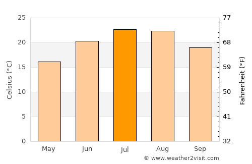 Karyes average temperature in July