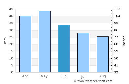 Karyes average rain in June