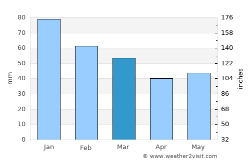 Karyes average rain in March