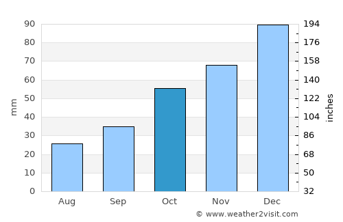 Karyes average rain in October