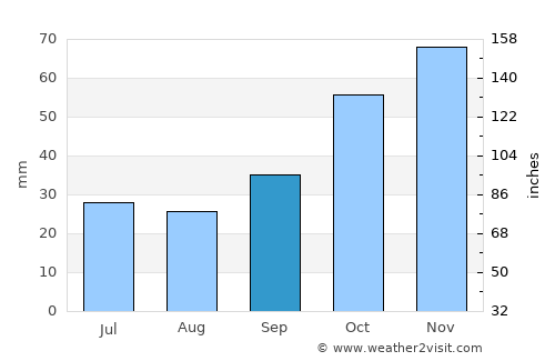 Karyes average rain in September