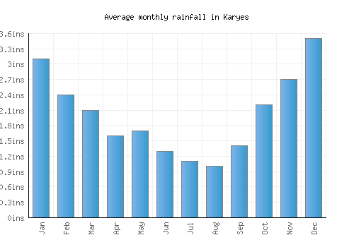 Karyes monthly rainfall chart (inches)