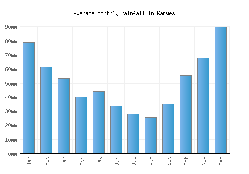 Karyes monthly rainfall chart (mm)