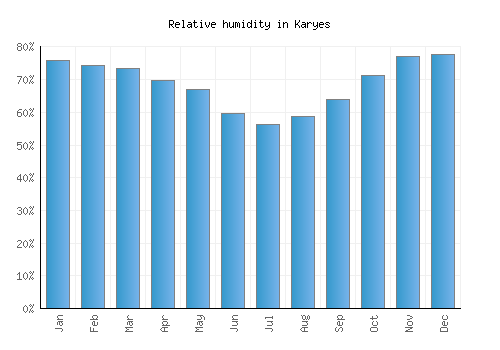 Karyes relative humidity averages