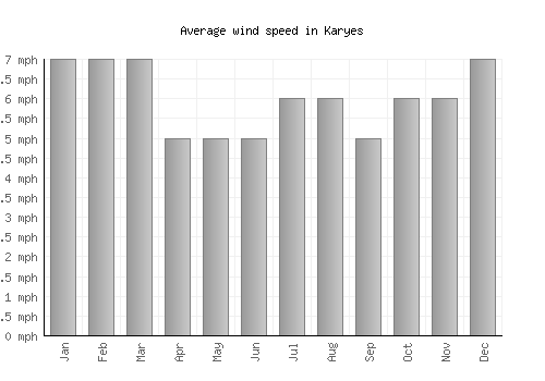 Karyes average winspeed by month (mph)