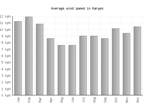 Karyes average winspeed by month (km/h)