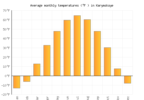 Karymskoye average temperature chart (Fahrenheit)