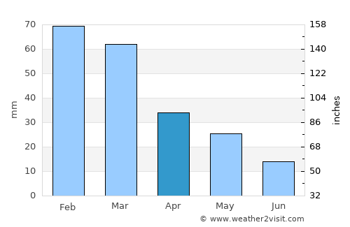 Kárystos average rain in April