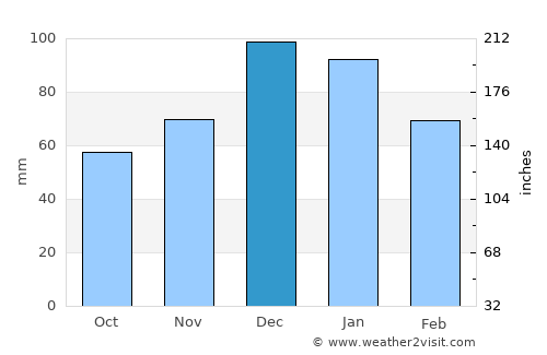 Kárystos average rain in December