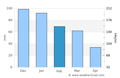 Kárystos average rain in February