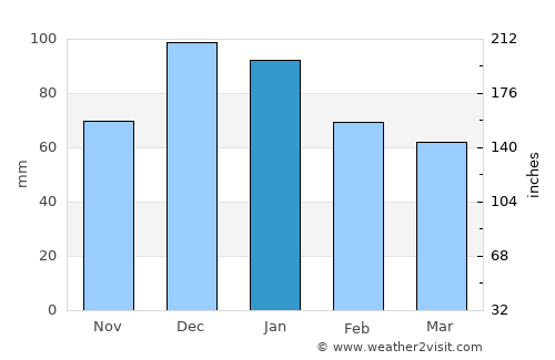 Kárystos average rain in January