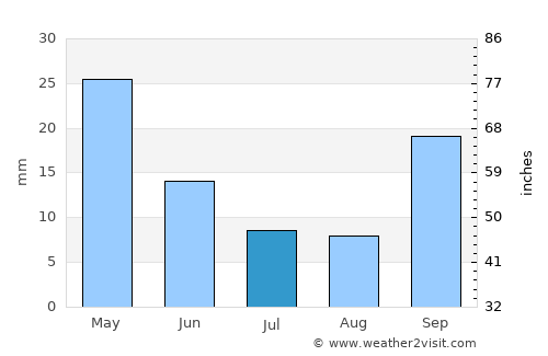 Kárystos average rain in July