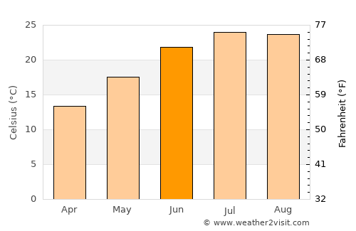 Kárystos average temperature in June