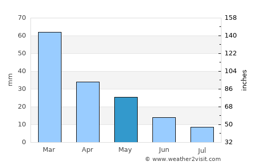 Kárystos average rain in May
