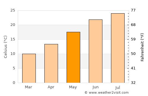 Kárystos average temperature in May