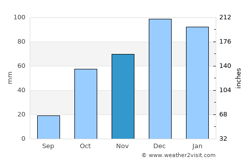 Kárystos average rain in November